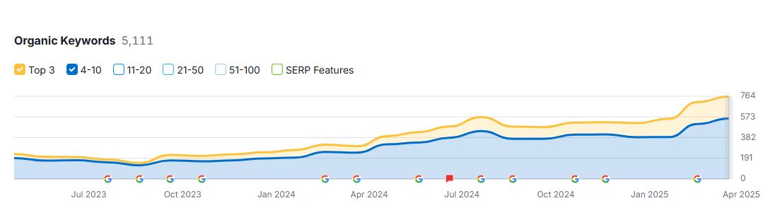 Semrush grafiek top 3 en top 10 posities