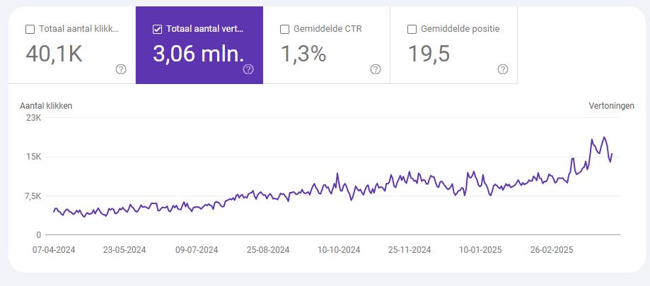 Grafiek Google Search Console vertoningen